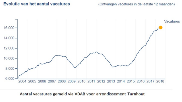 Voka: hoogste aantal vacatures in 15 jaar Turnhout