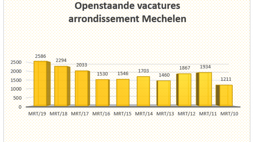 Openstaande vacatures Mechelen Kempen 